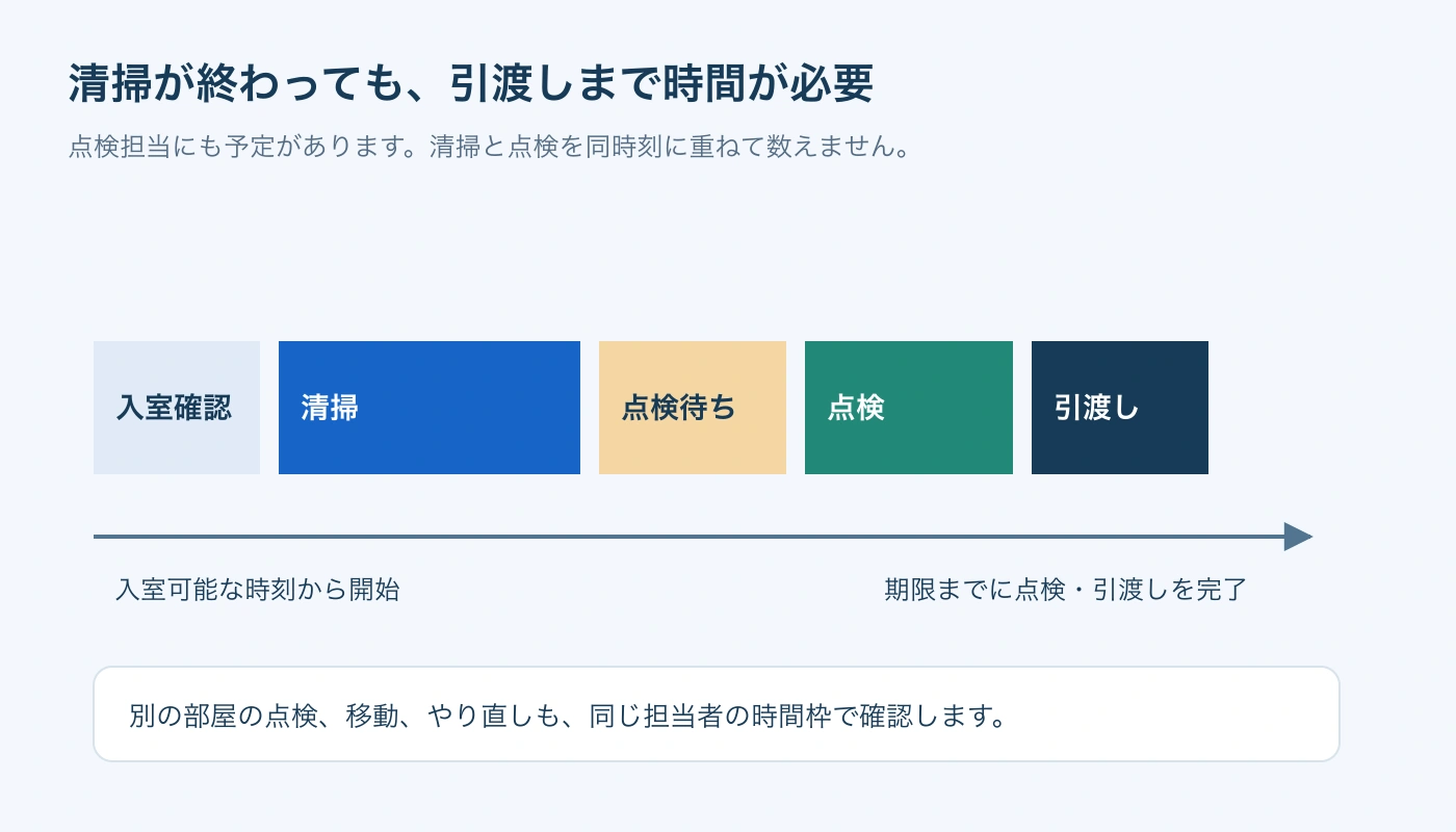 入室確認から清掃、点検待ち、点検、引渡しまでを一続きで確認する概念図。区間幅は実時間ではありません。