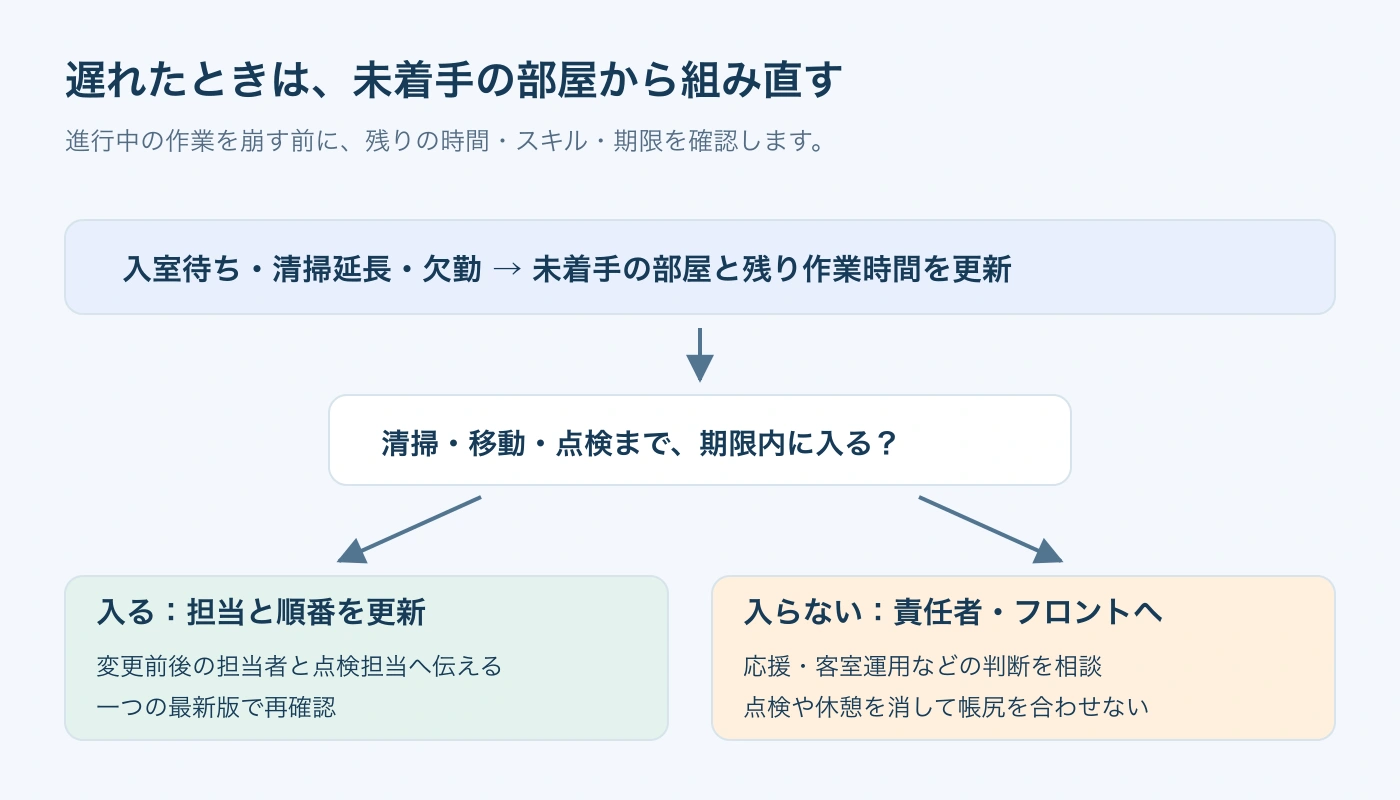 期限内に入るかを点検まで含めて確認し、再配分で解けない場合はフロントと責任者へ判断を戻します。