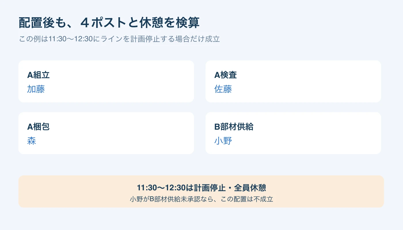 再配置後はA組立が加藤、A検査が佐藤、A梱包が森、B部材供給が小野。11時30分から1時間は計画停止・休憩。