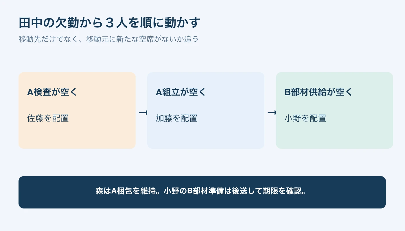 田中の欠勤によりA検査が空き、佐藤・加藤・小野を順に移して元ポストの空席まで埋める連鎖図。