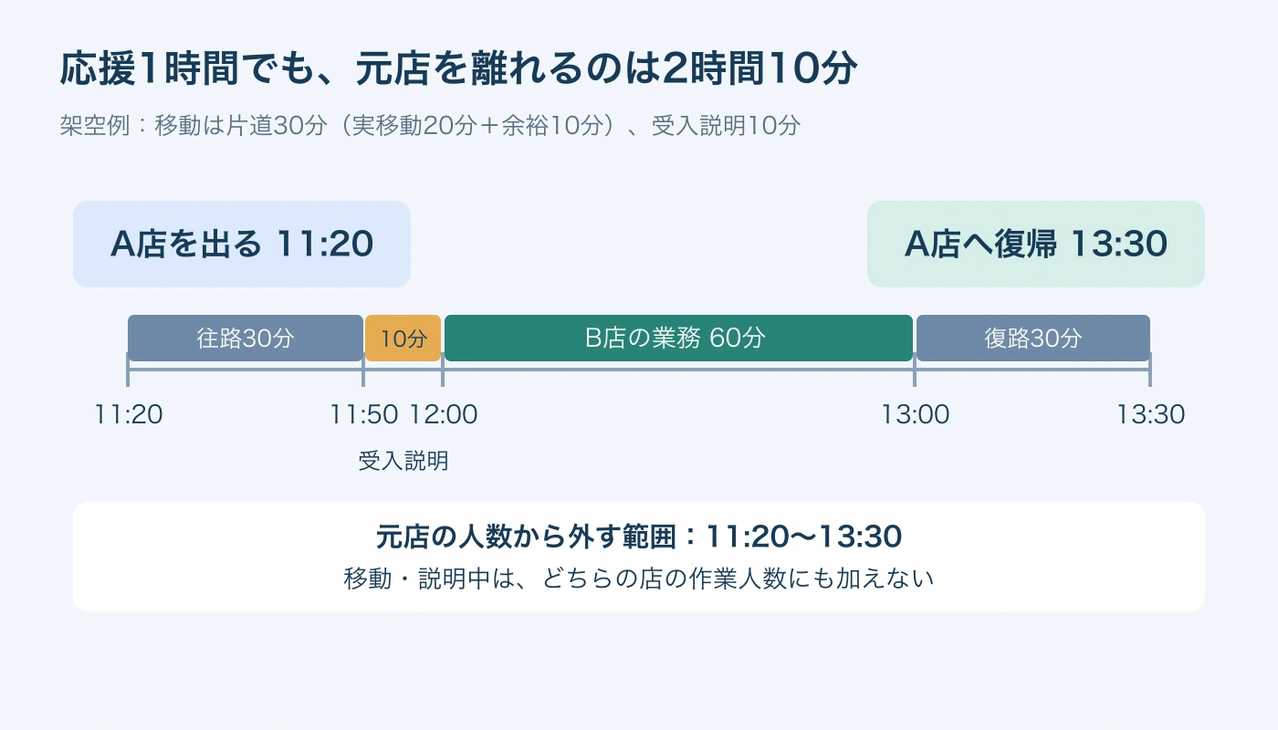 B店の応援業務は12時から13時。往復移動と説明を含め、A店の人数から外すのは11時20分から13時30分。