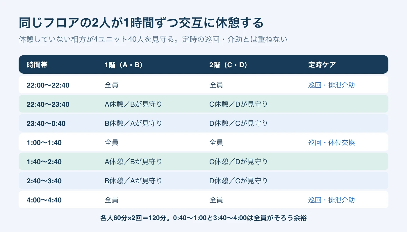 1階のA・Bと2階のC・Dが22時40分から3時40分まで1時間ずつ交互に休憩し、相方が4ユニットを見守る交代表。
