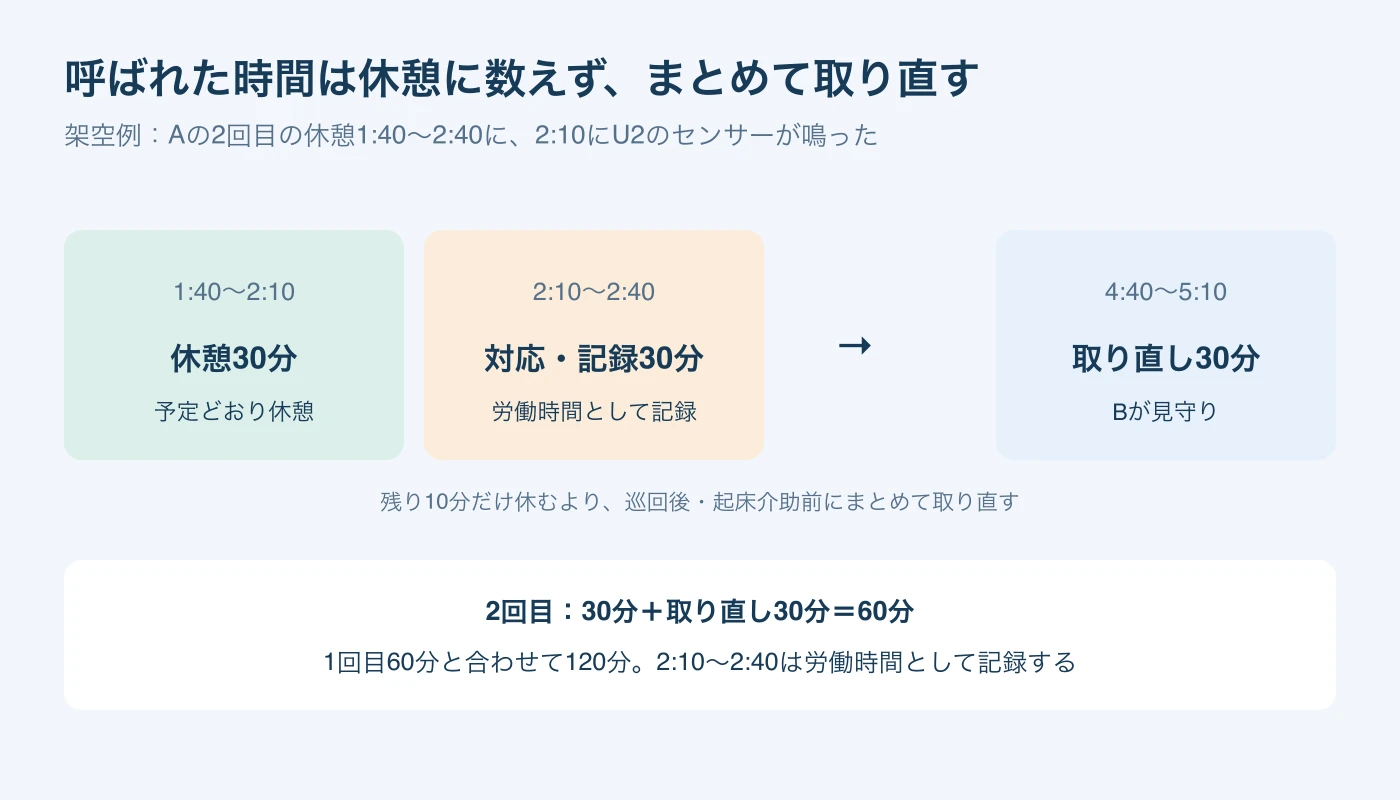 Aの休憩が2時10分に中断し、2時40分まで労働時間として記録し、4時40分から30分を取り直す流れ。