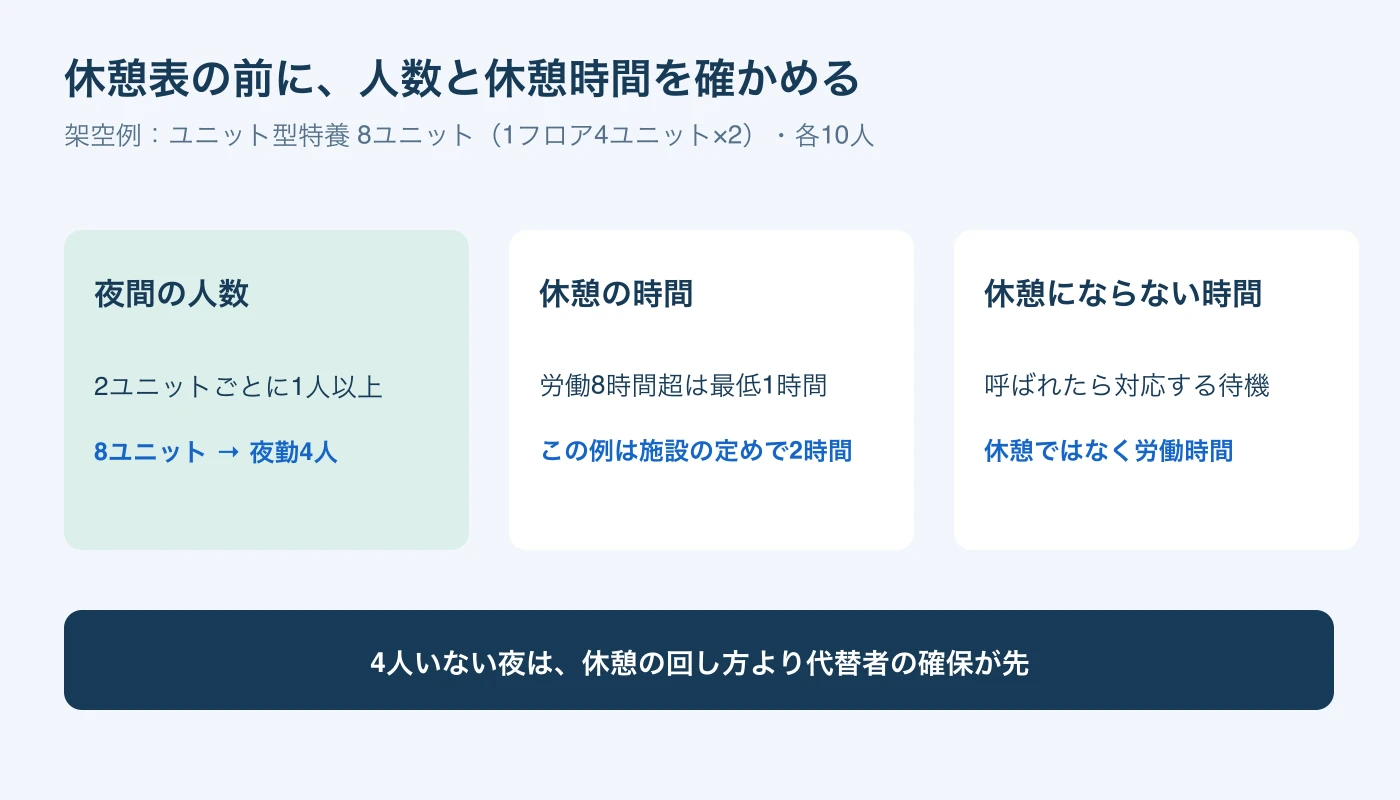8ユニットに夜勤4人、労働8時間超は休憩1時間以上、呼ばれたら対応する待機は休憩ではないことを示す図。