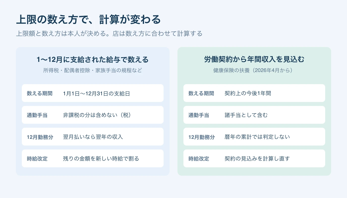 1〜12月に支給された給与で数える上限と、労働契約から年間収入を見込む健康保険の扶養で、数える期間・通勤手当・12月勤務分・時給改定の扱いを比べた図。