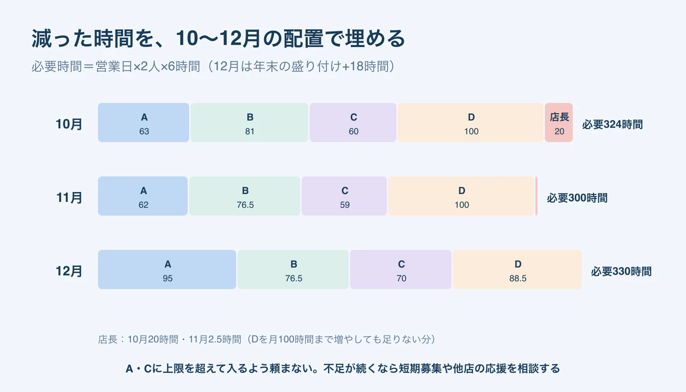 10月から12月の必要時間324・300・330時間に対するA・B・C・Dと店長の時間の積み上げ。10月は店長20時間、11月は2.5時間。