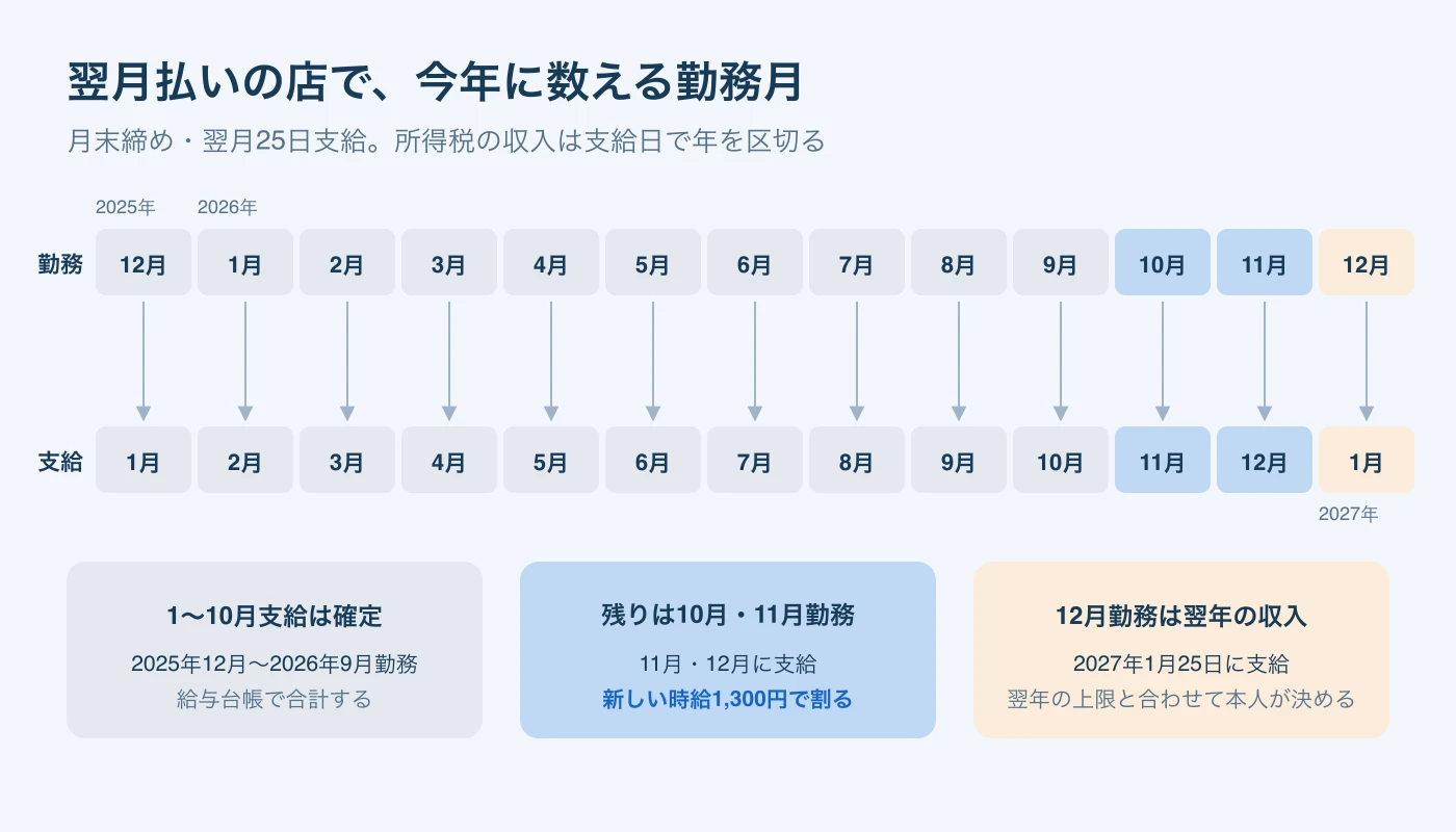 2025年12月から2026年12月までの勤務月と翌月25日の支給月の対応。10月・11月勤務が今年の残りで、12月勤務は2027年1月支給になる。