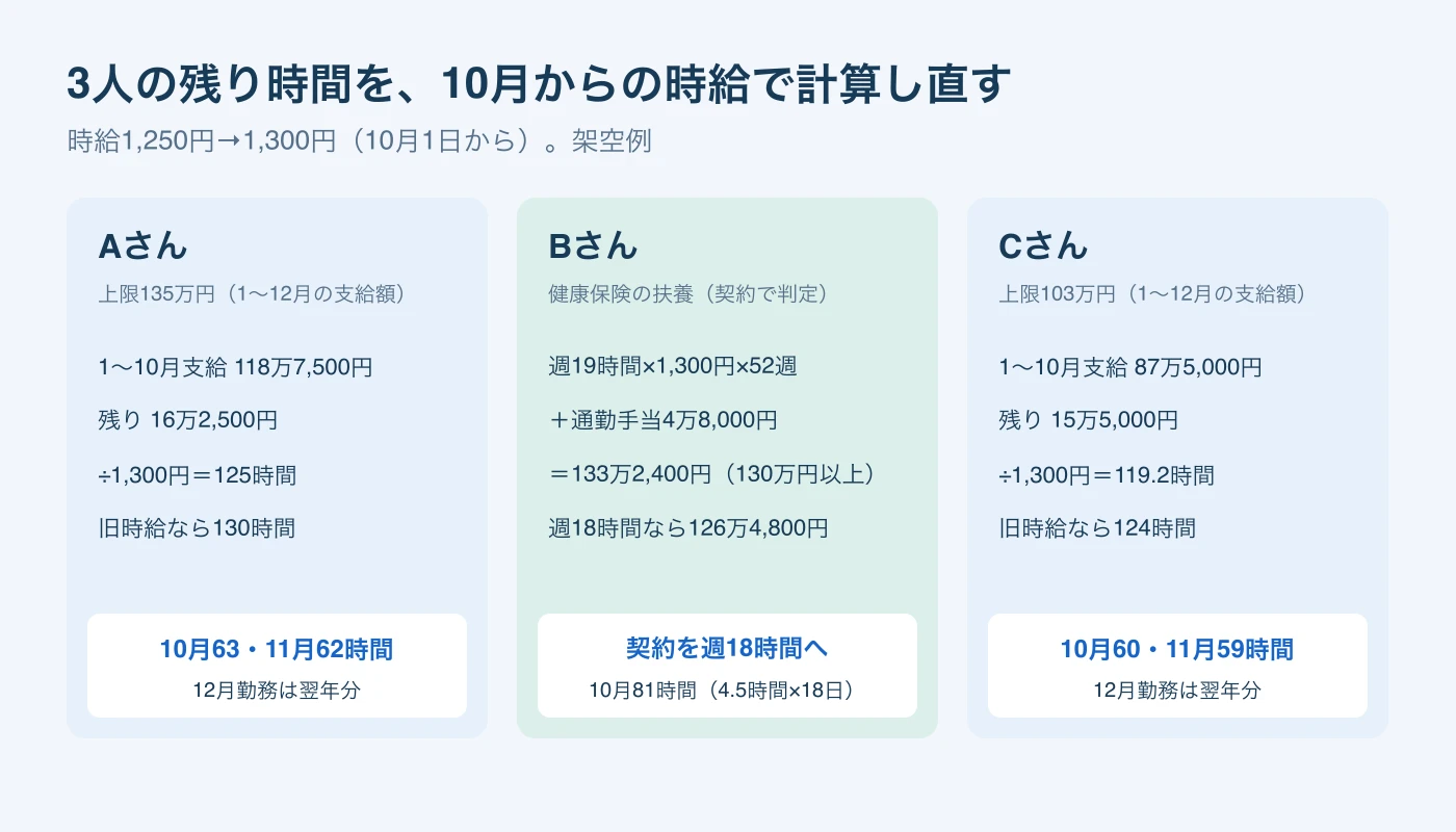 Aさん125時間、Cさん119時間の残り時間と、Bさんの契約上の見込み133万2,400円を週18時間で126万4,800円に見直す計算。