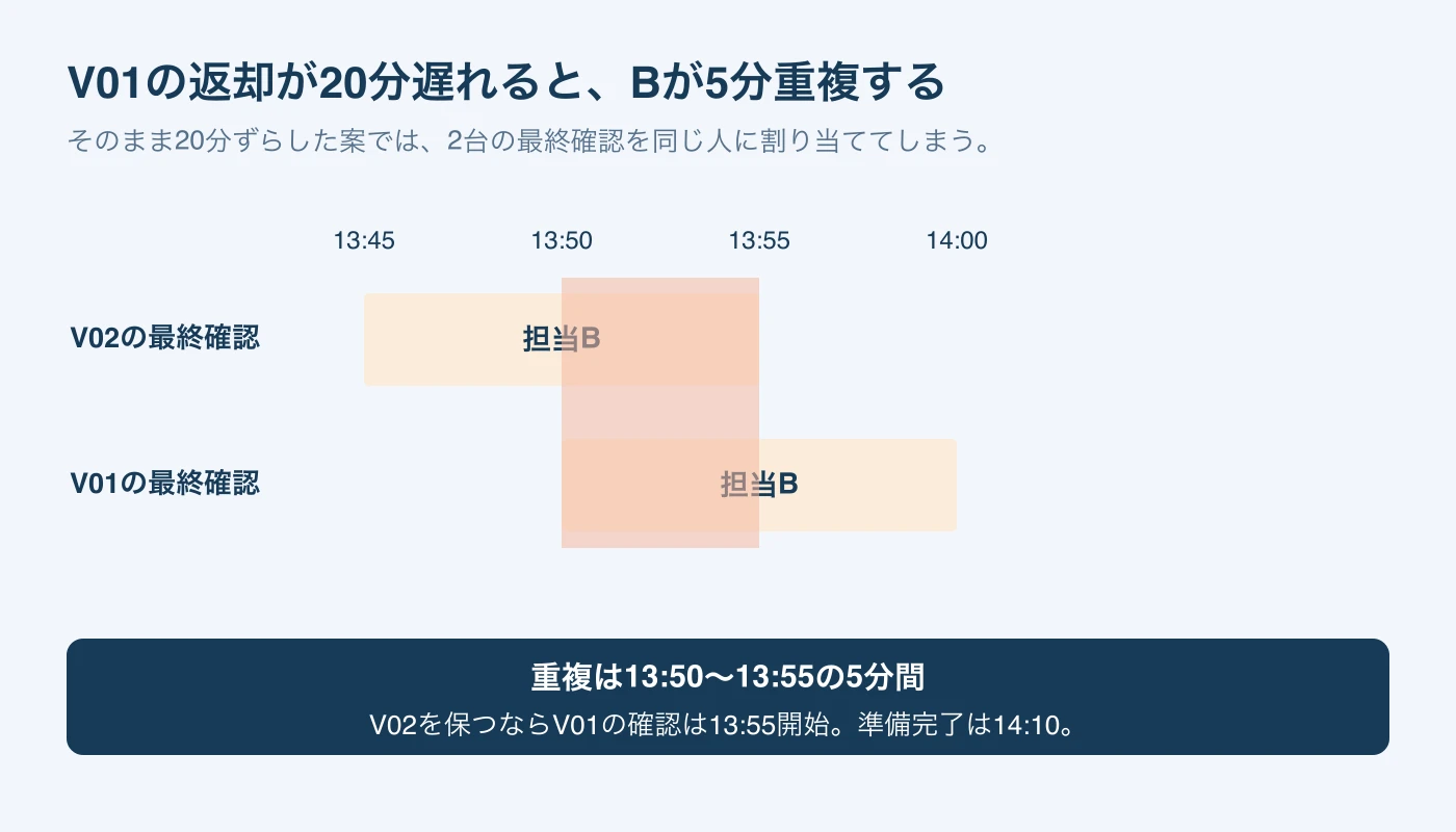 V01が13時20分に戻ると、単純にずらした案ではBの最終確認が13時50分から55分まで重複。V02を保つとV01の準備完了は14時10分になる。