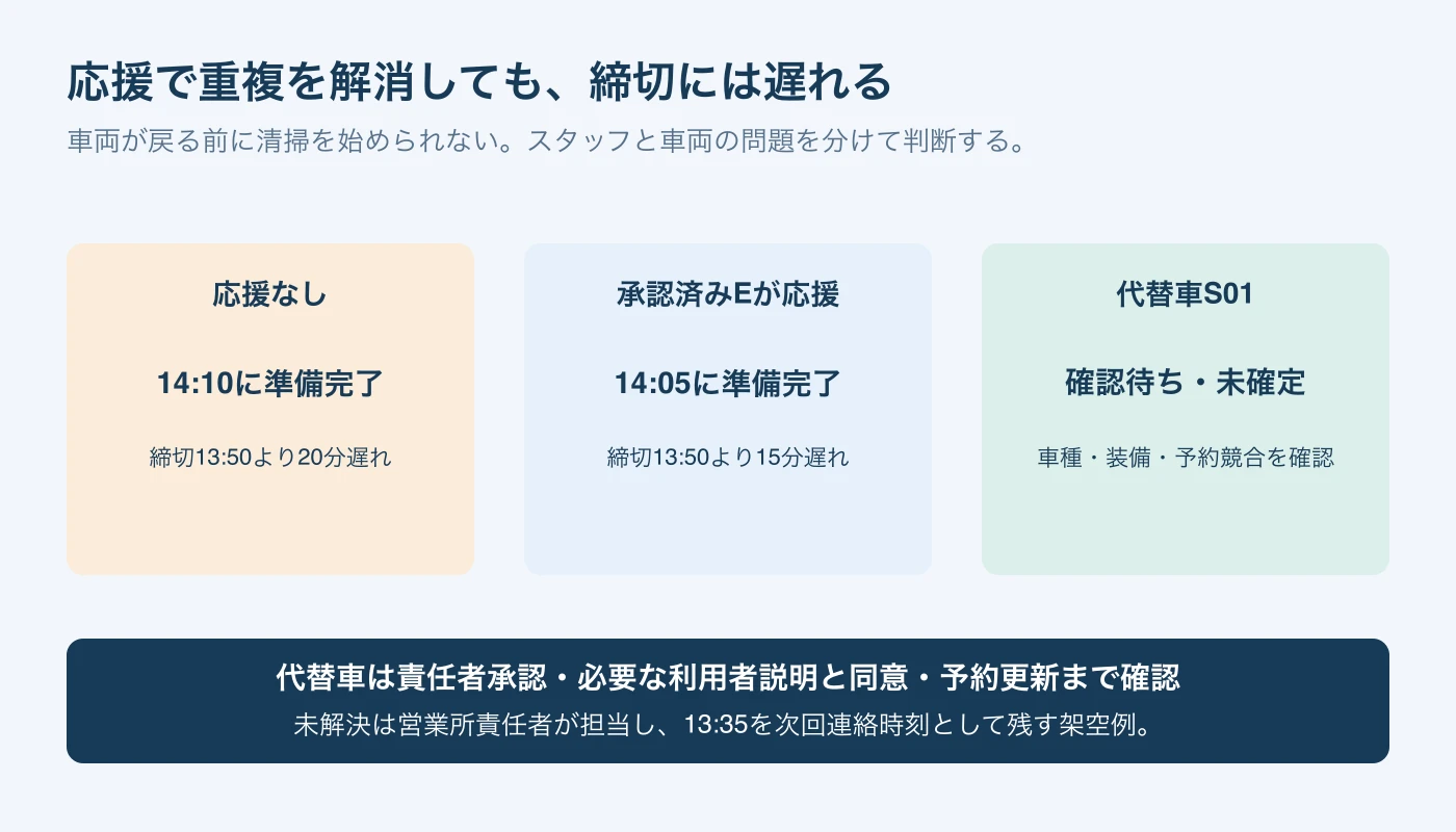 応援Eは13時50分までに現地で準備済みの場合だけ数える。Bの重複を解消しても準備締切には15分遅れ、代替車S01は確認・承認まで未確定として管理する。