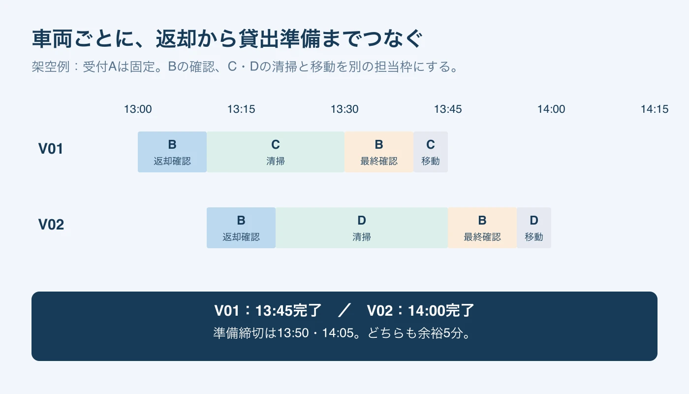 受付Aを固定し、Bの確認とC・Dの清掃・移動を割り当てる。V01は13時45分、V02は14時に貸出準備が完了する架空例。