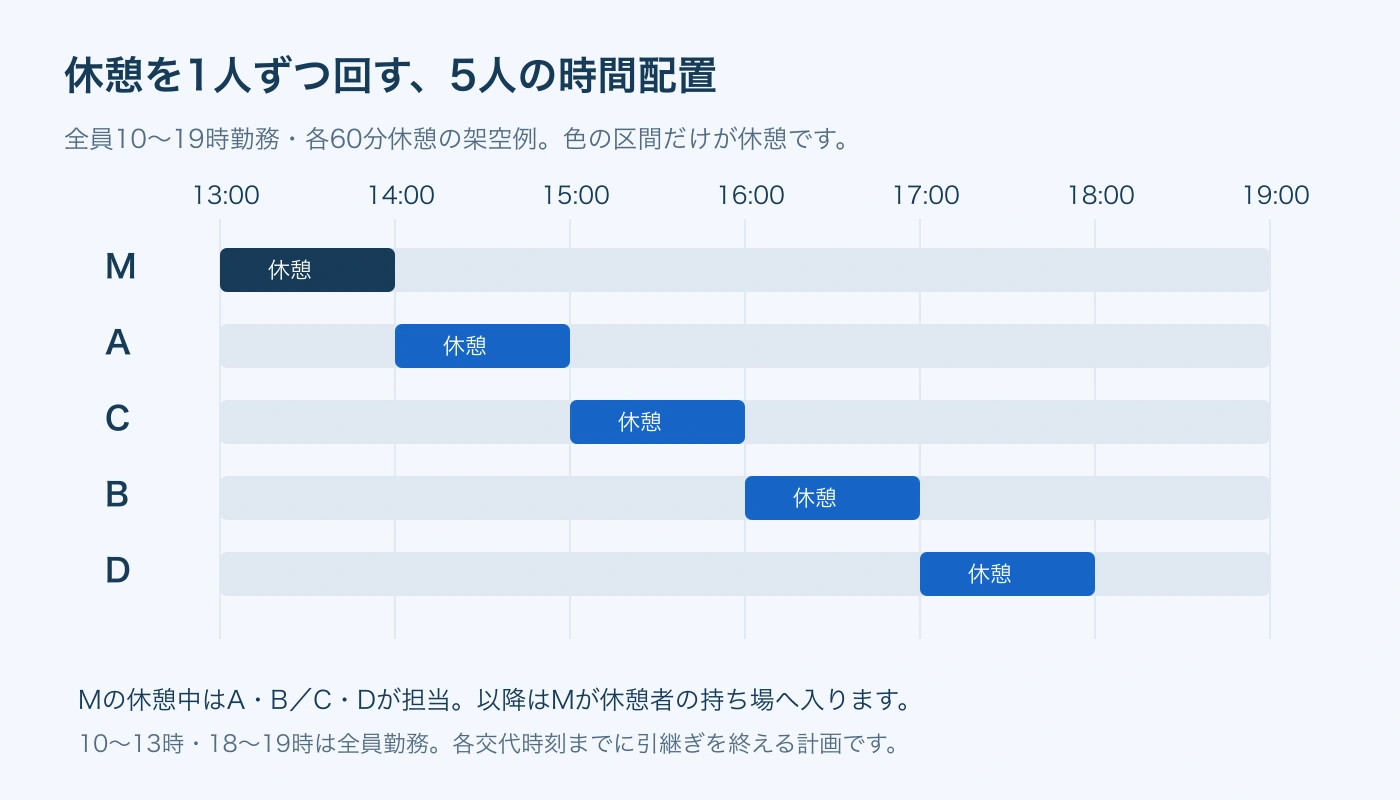代役M自身の休憩も含め、M→A→C→B→Dの順に各60分を確保した架空例。