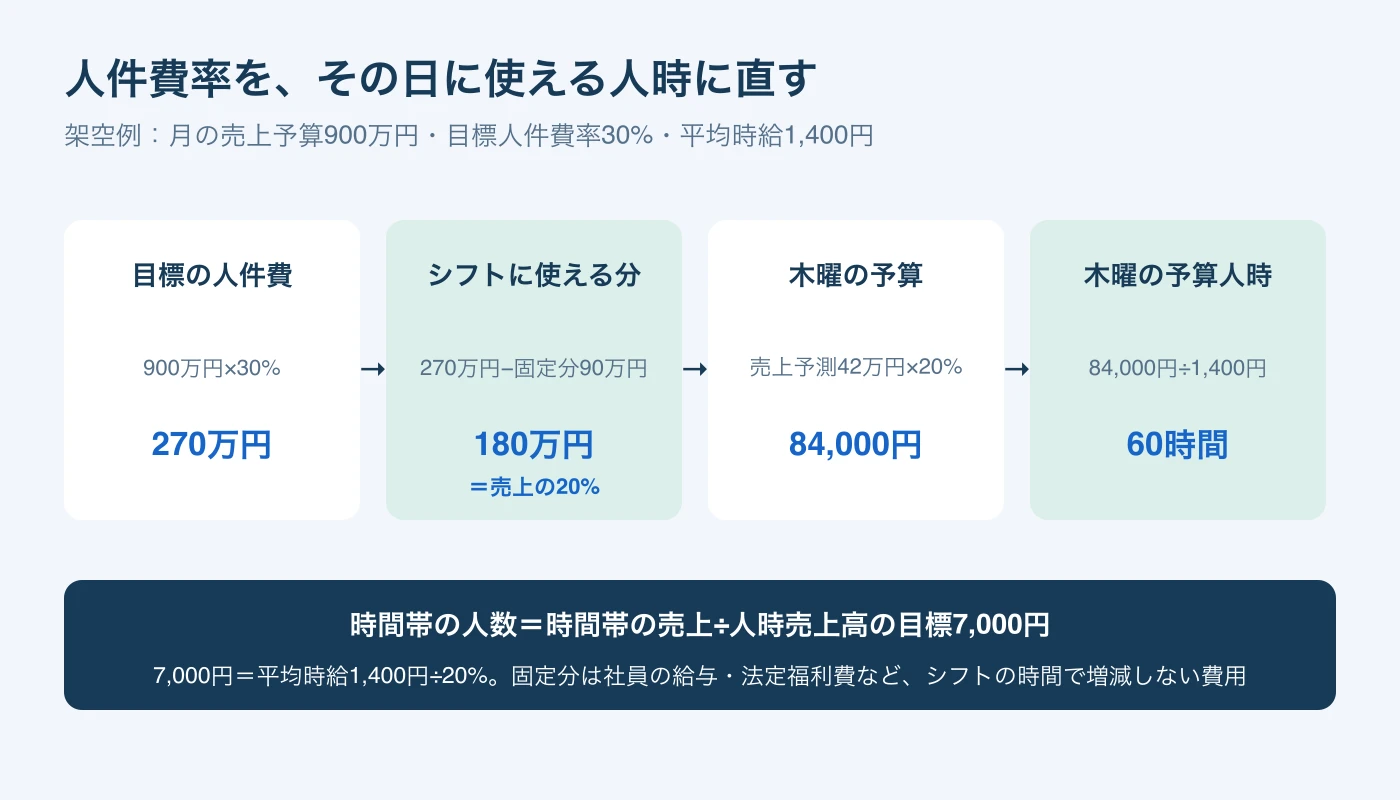 月の売上予算900万円と目標人件費率30%から固定分を除いて20%を出し、木曜の予算84,000円と60人時、人時売上高の目標7,000円を求める流れ。