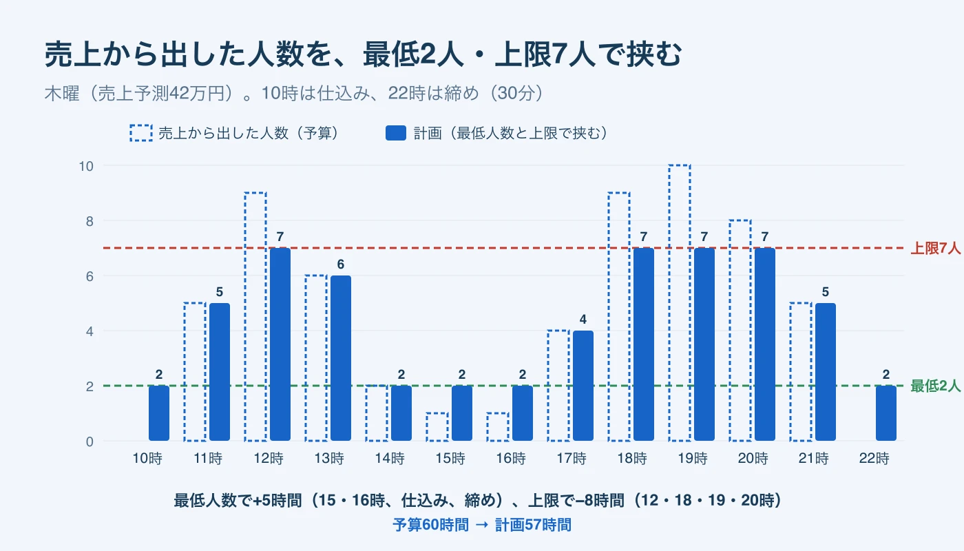 10時から22時までの時間帯ごとに、売上から出した人数を点線、最低2人と上限7人で挟んだ計画人数を塗りの棒で示したグラフ。