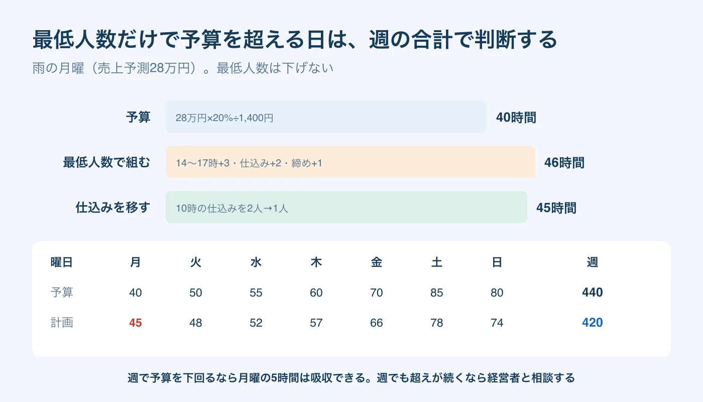 雨の月曜の予算40人時に対し最低人数で46人時、仕込みを移して45人時になることと、週の予算440人時・計画420人時の表。