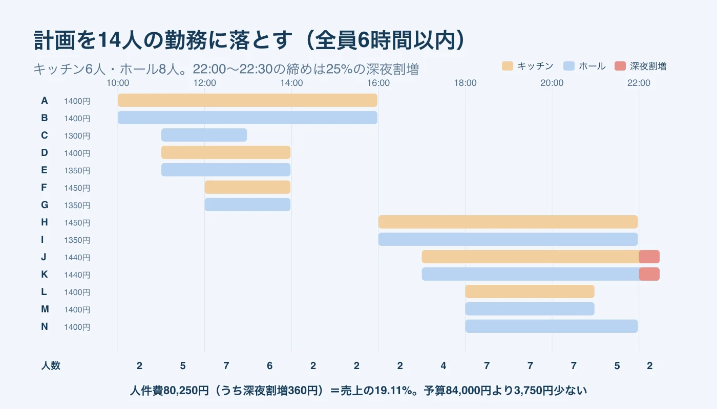 AからNの14人の勤務時間を横棒で示し、各時間帯の人数と22時以降の深夜割増の時間を示したシフト表。