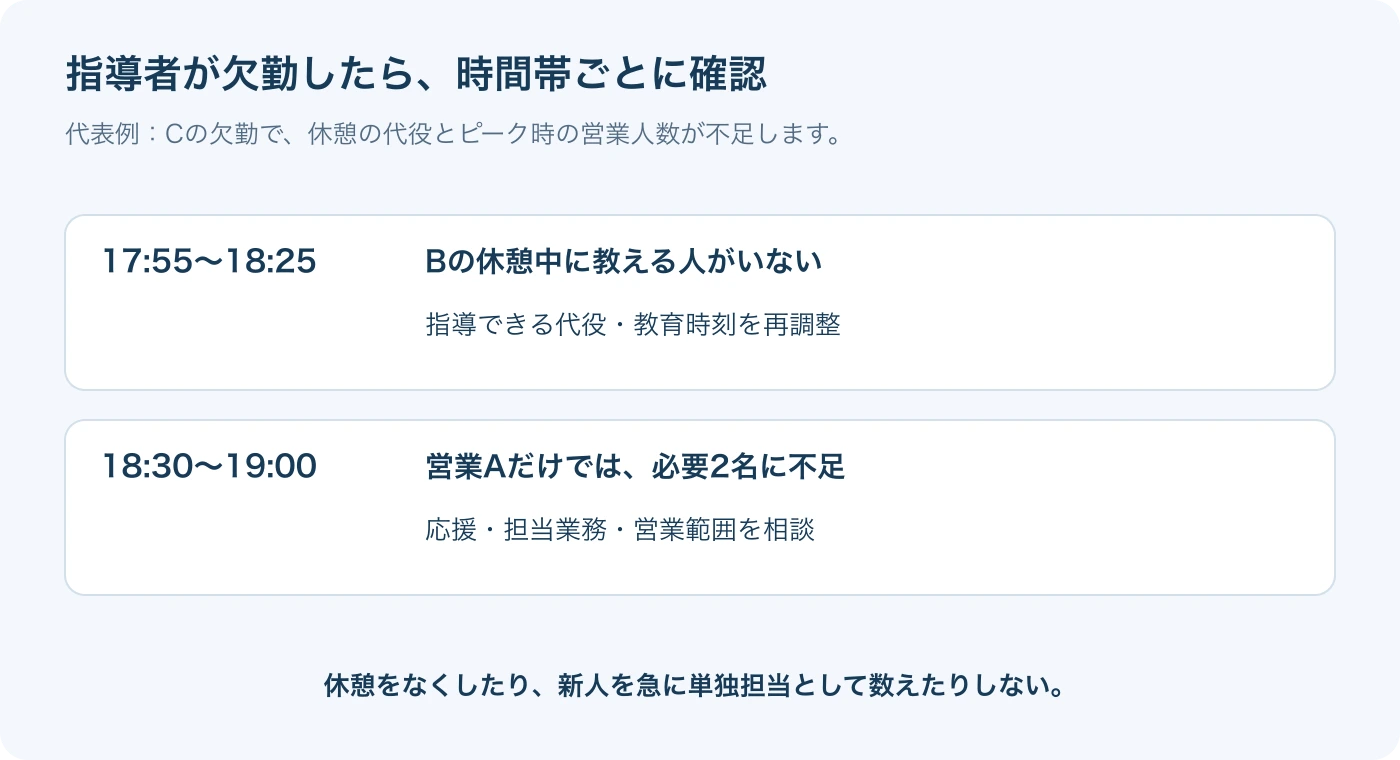 Cの欠勤で生じる不足の代表例。教育の代役と営業担当を、それぞれ確認します。