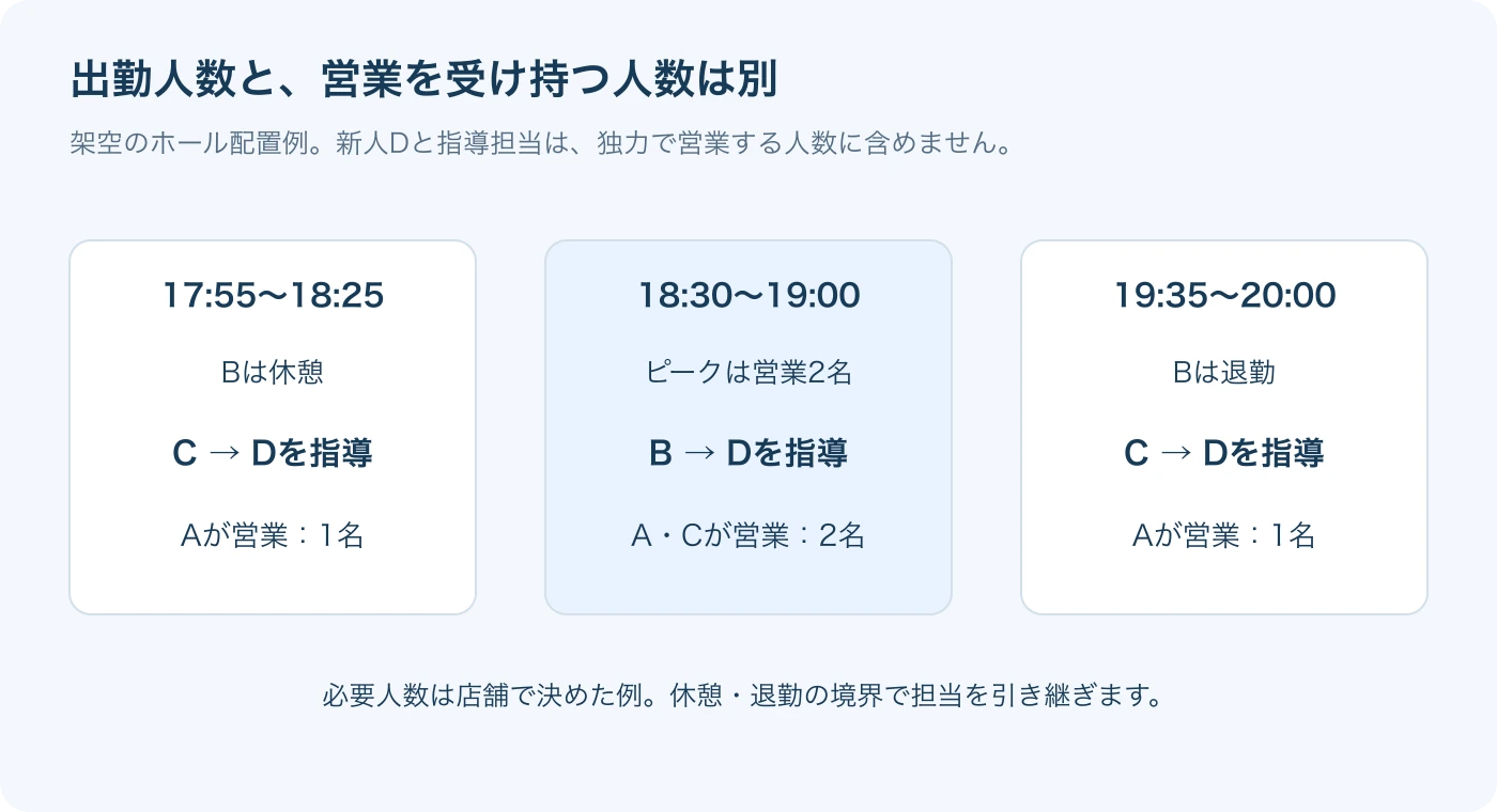 ホール配置の抜粋。指導担当を営業要員に二重計上せず、休憩・退勤の時間には代役を置きます。
