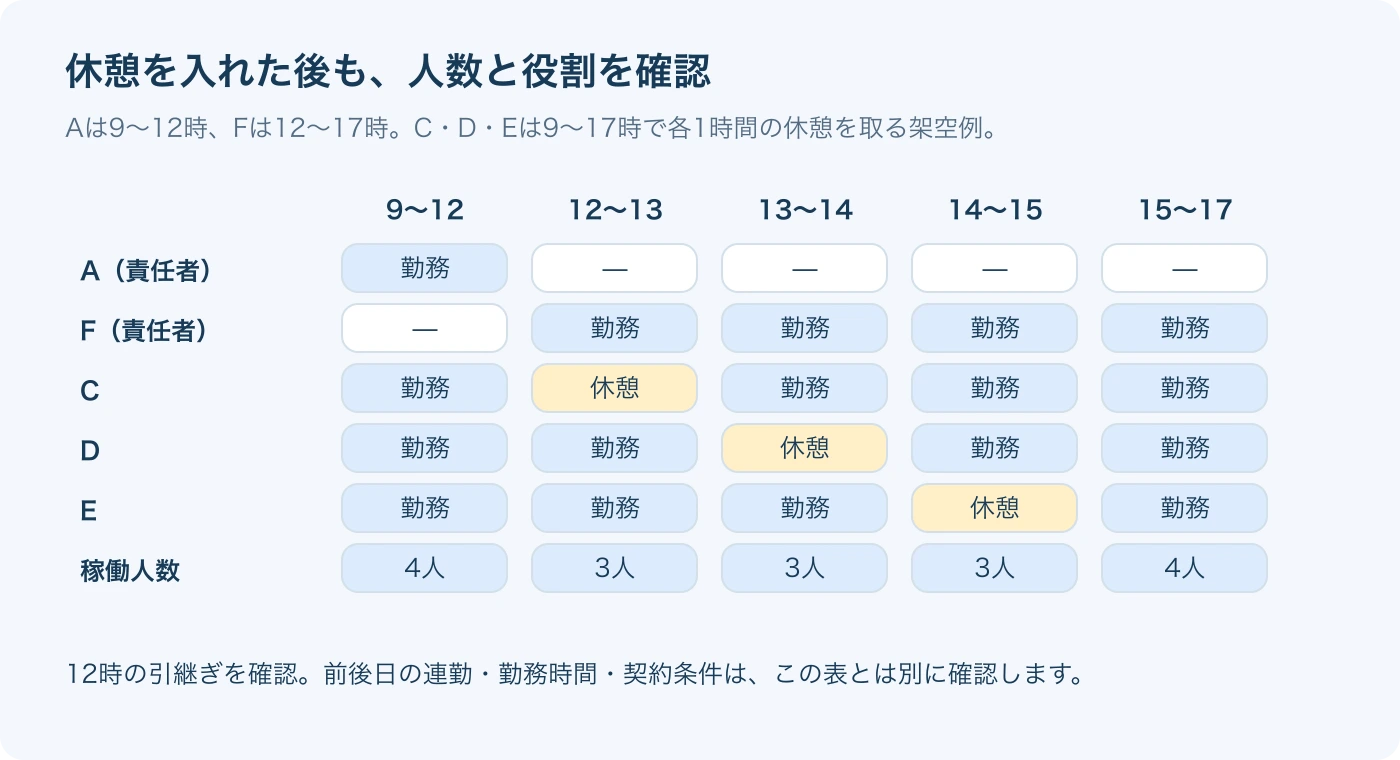 休憩を12〜13時・13〜14時・14〜15時へ分けた架空例。全時間帯で3人以上と責任者1人以上を保ちます。