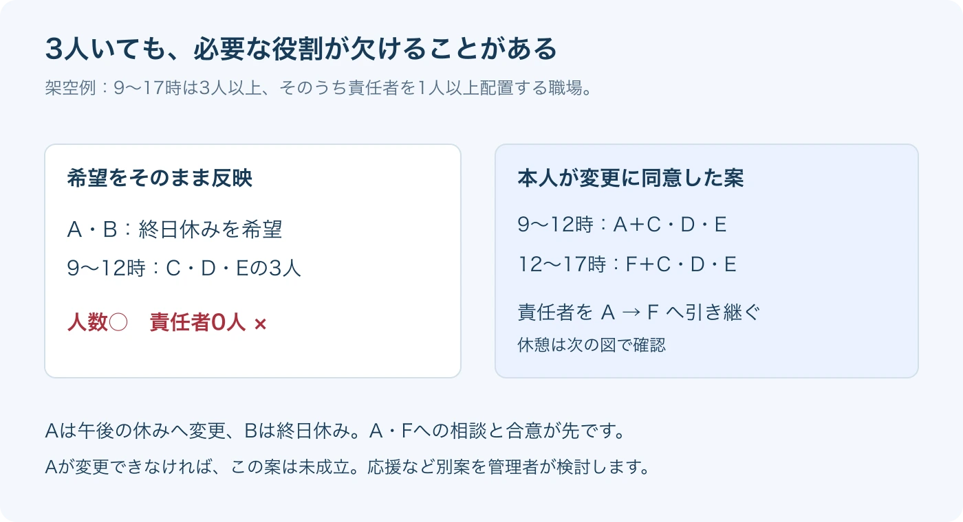 A・Bの終日希望が重なる架空例。人数だけで決めず、午前の責任者を確保できるか確認します。