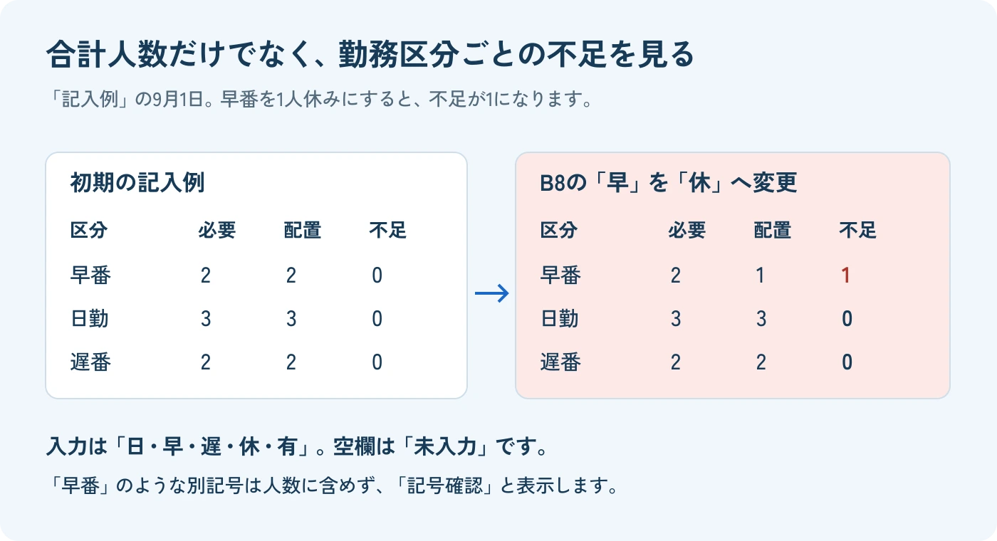 早番を1人休みにすると早番不足が0から1になり、日勤と遅番の不足は0のままになる例