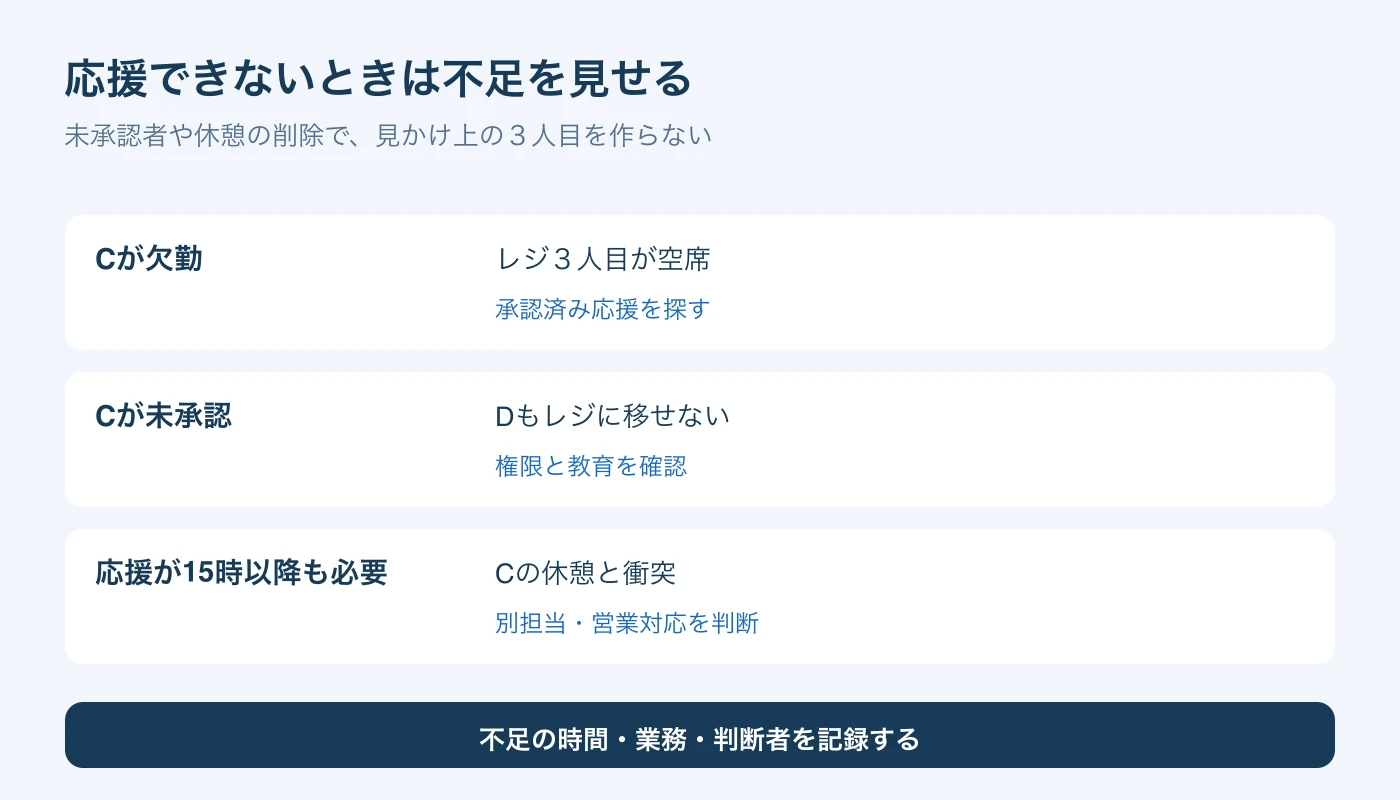 Cの欠勤、レジ未承認、休憩との衝突がある場合に不足を記録する図。