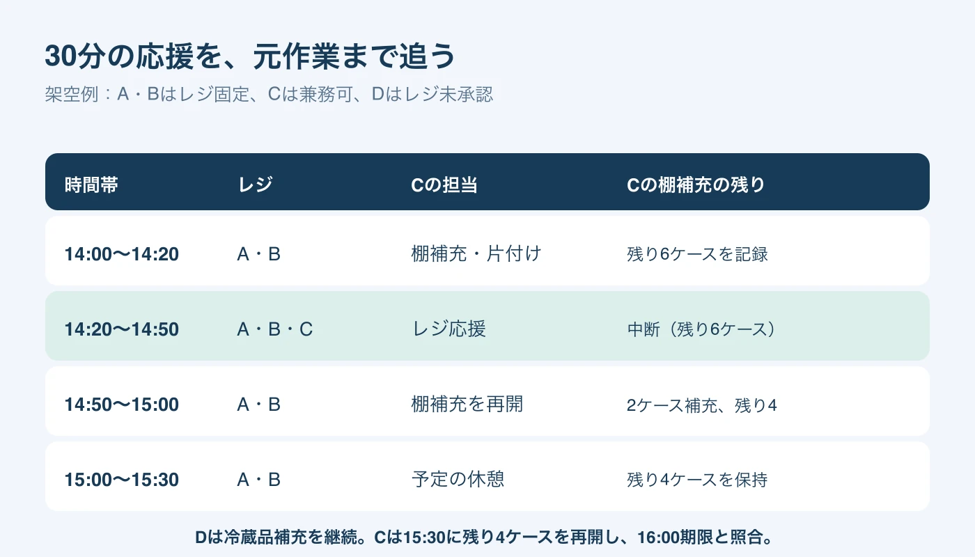 Cを14時20分から14時50分だけレジへ移し、品出しと休憩へ戻す時間帯別配置図。