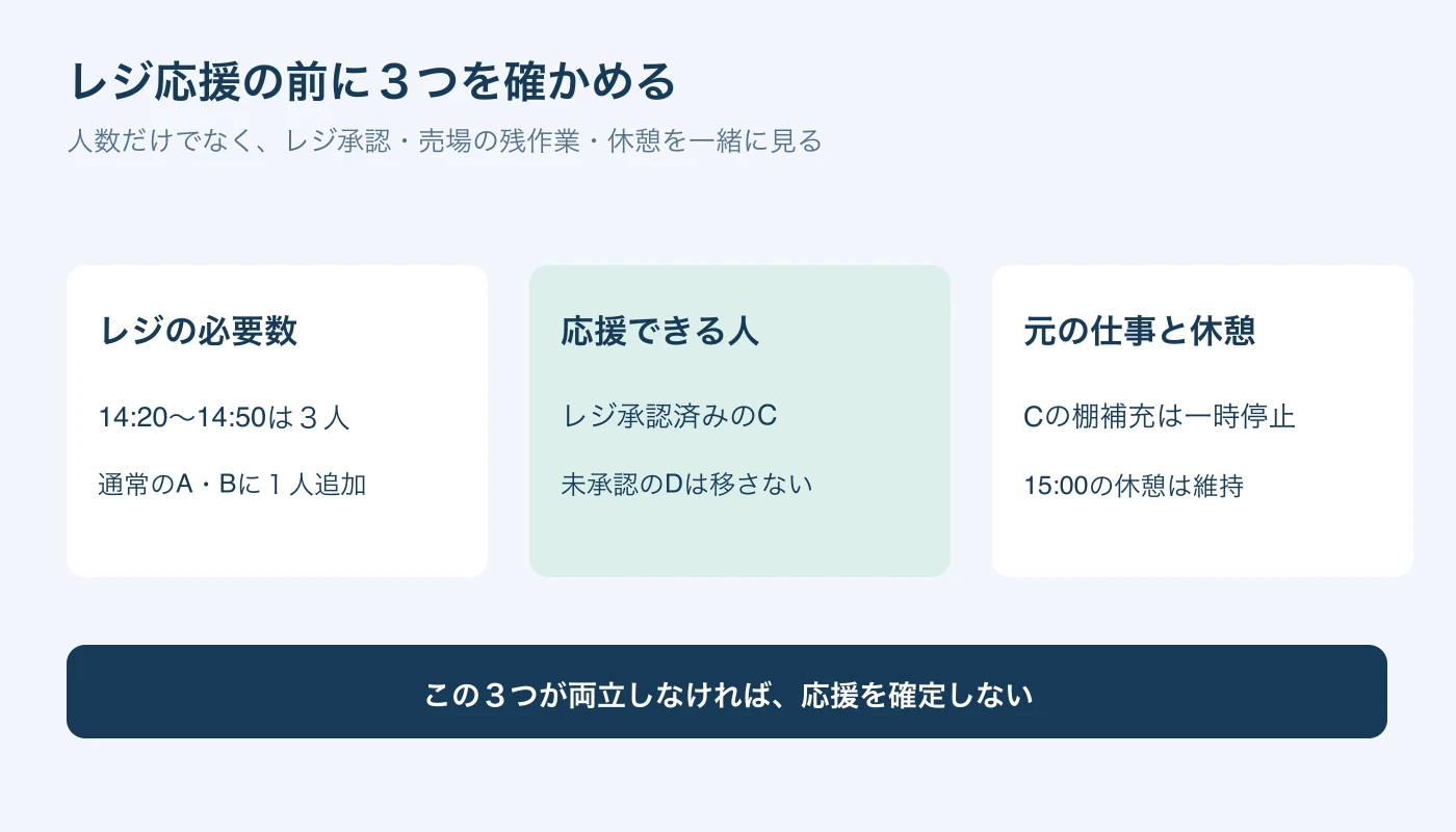 レジ必要数、レジ承認済み担当者、品出しと休憩を応援前に確認する図。