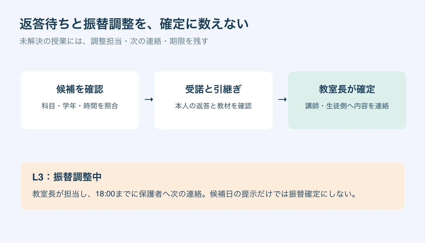 代講候補から本人受諾と教材引継ぎを経て教室長が確定する流れ。未解決のL3は教室長が18時までに次回連絡する。
