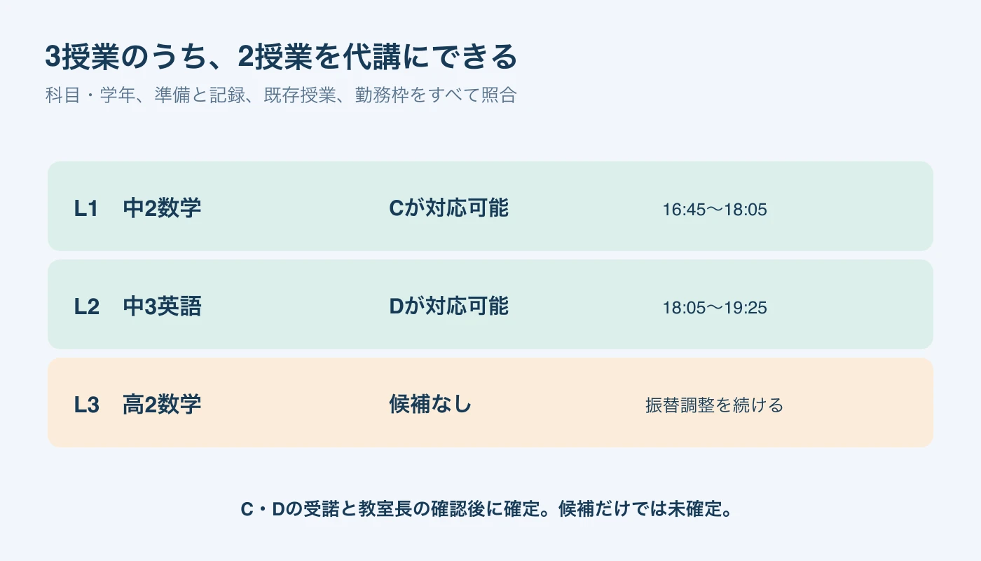 講師B・C・Dと3授業の可否。L1の中2数学はC、L2の中3英語はDが候補。L3の高2数学は候補なし。