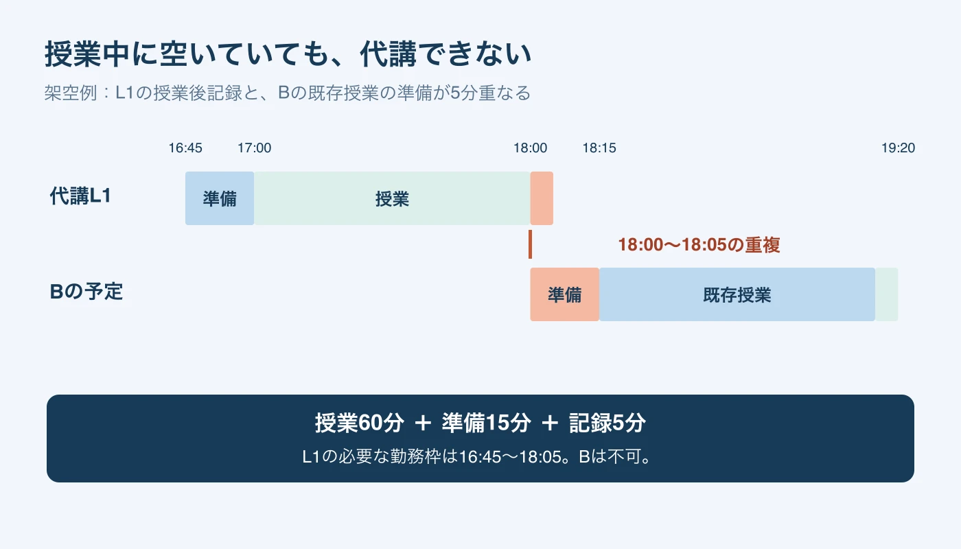 L1の授業は17時から18時。授業後の記録18時から18時5分が、Bの既存授業の準備18時から18時15分と重なる図。