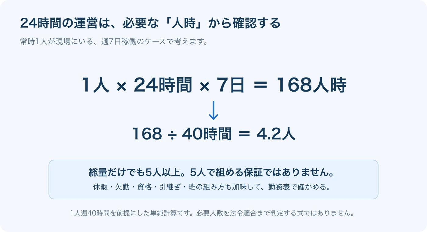常時1人を24時間7日配置すると168人時。1人週40時間で割ると4.2人となる下限計算
