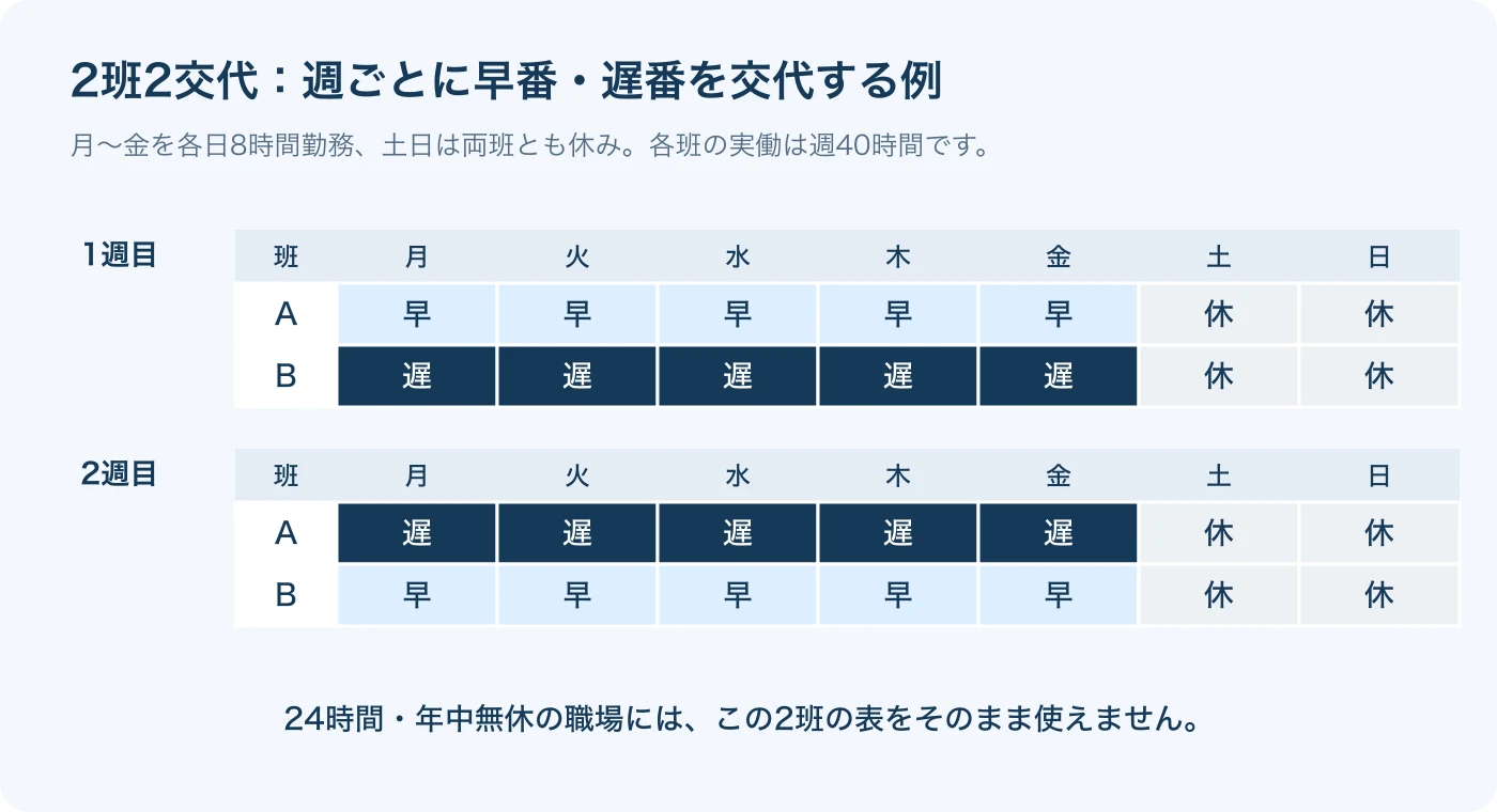 A班とB班が平日5日を早番と遅番に分かれて勤務し、土日を休んで翌週に入れ替わる2週間の例