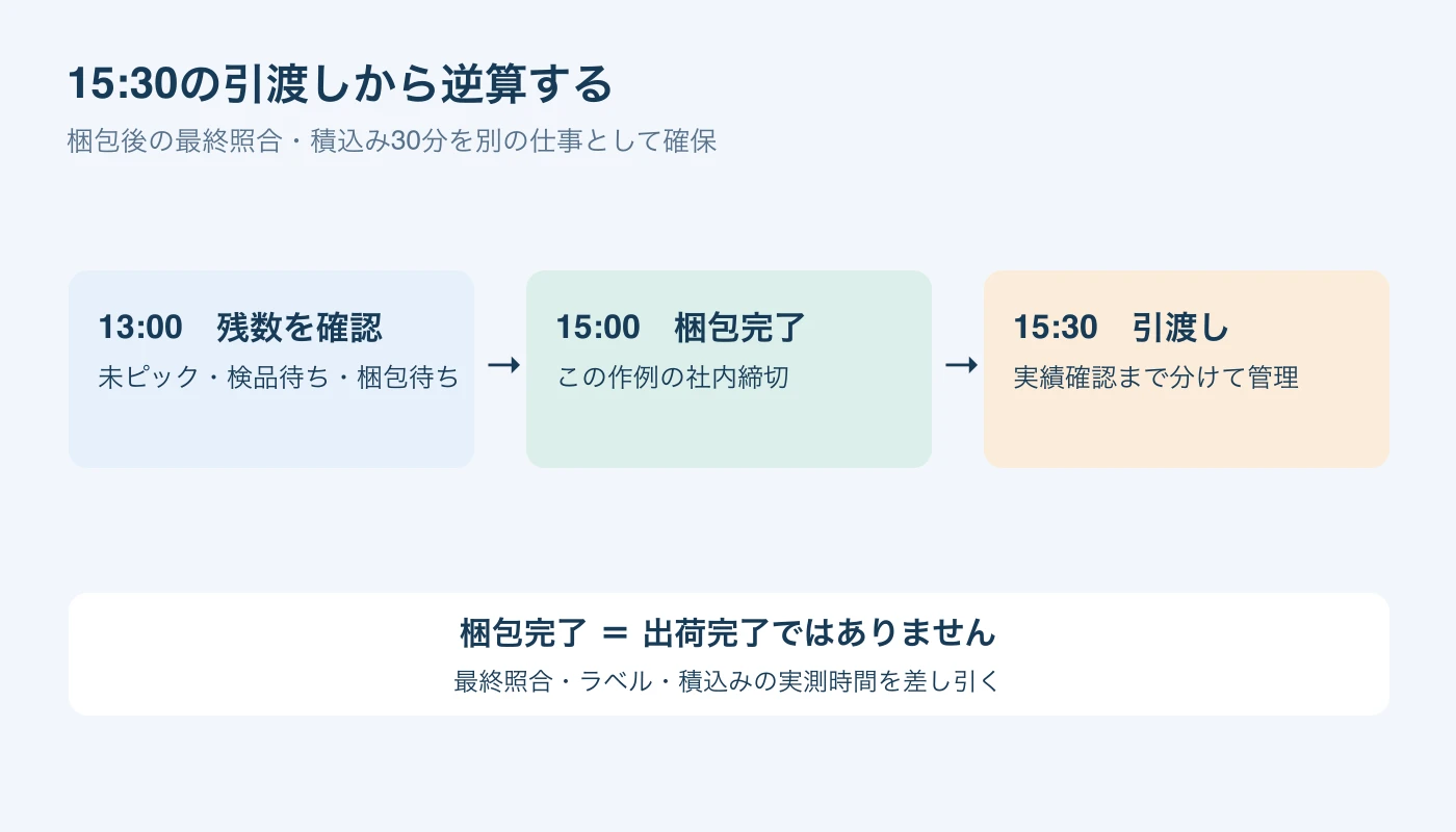 同じ便の引渡し15時30分から最終照合・積込み30分を引き、梱包締切を15時とする図。