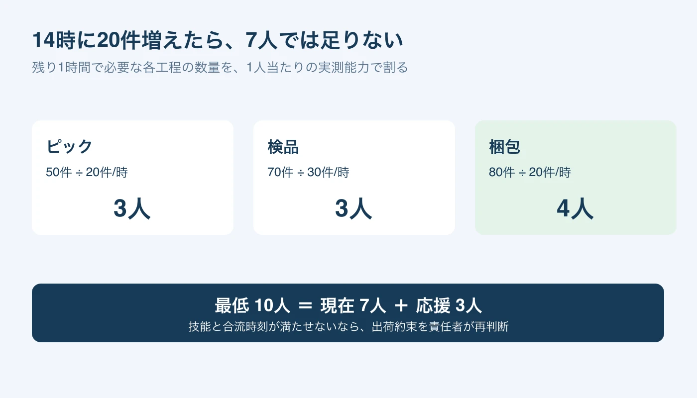 14時に20件を追加するとピック3人、検品3人、梱包4人で最低10人が必要な計算図。