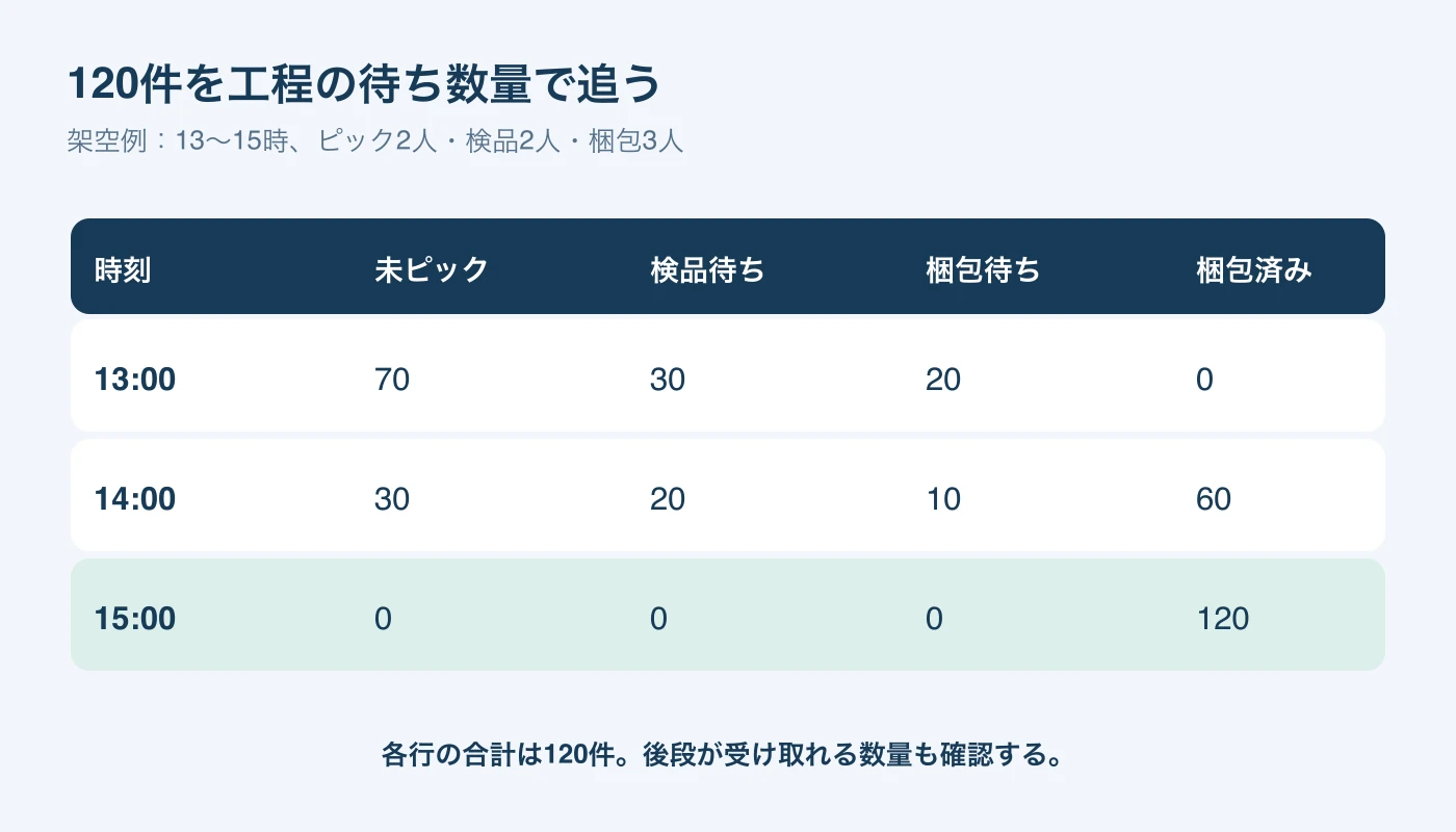 13時・14時・15時の未ピック、検品待ち、梱包待ち、梱包済みの件数表。
