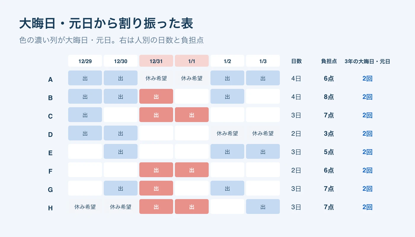 8人の6日間の割り振り表。大晦日と元日の出勤を赤、休み希望の日を灰色で示し、右に日数、負担点、3年の大晦日・元日の回数を並べた図。3年の回数は全員2回。