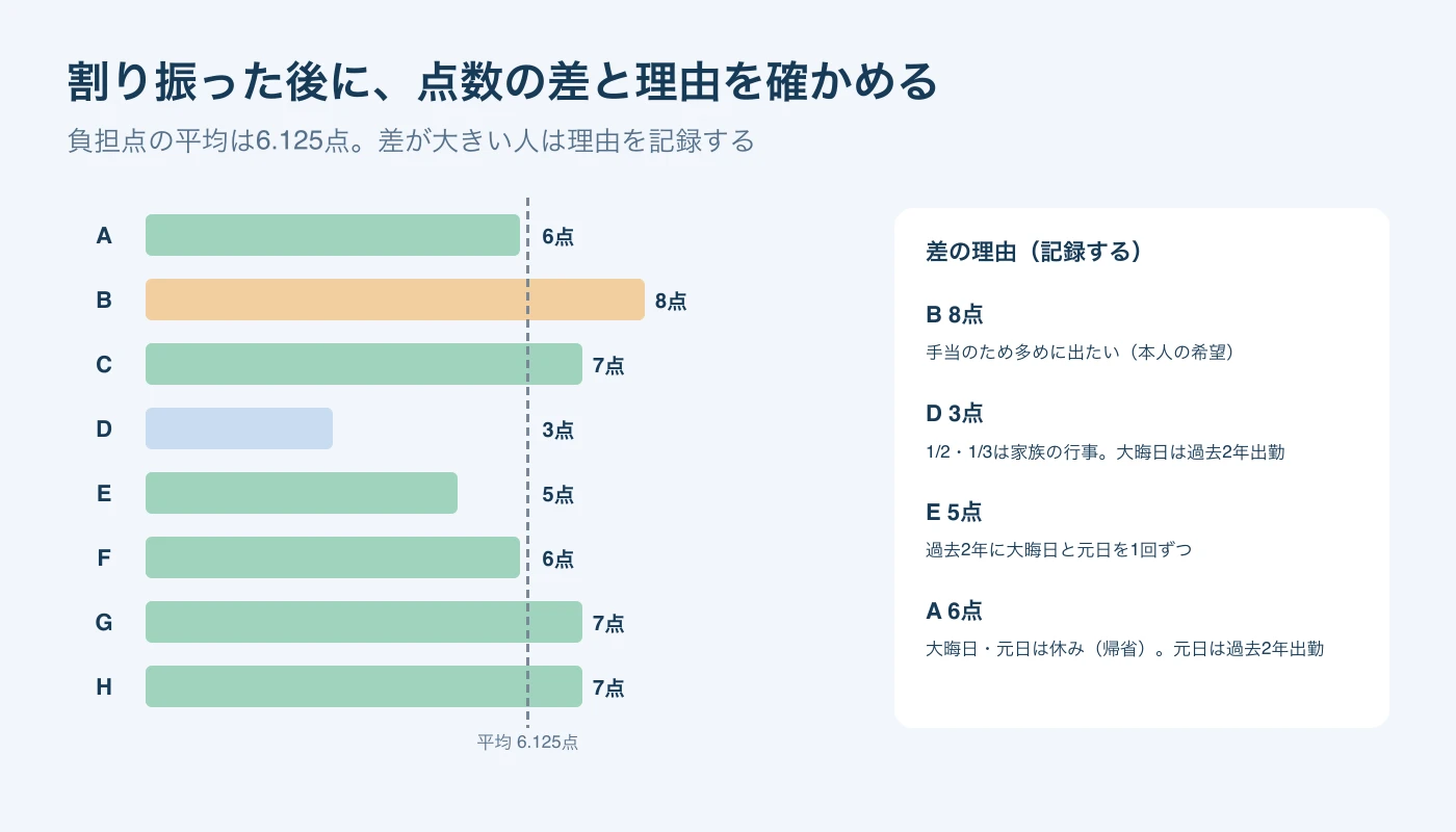 人別の負担点の横棒と平均6.125点の線。Bは8点、Dは3点、Eは5点、Aは6点で、それぞれ本人の希望、家族の行事と過去の大晦日出勤、過去2年の出勤、帰省という差の理由を記録する。