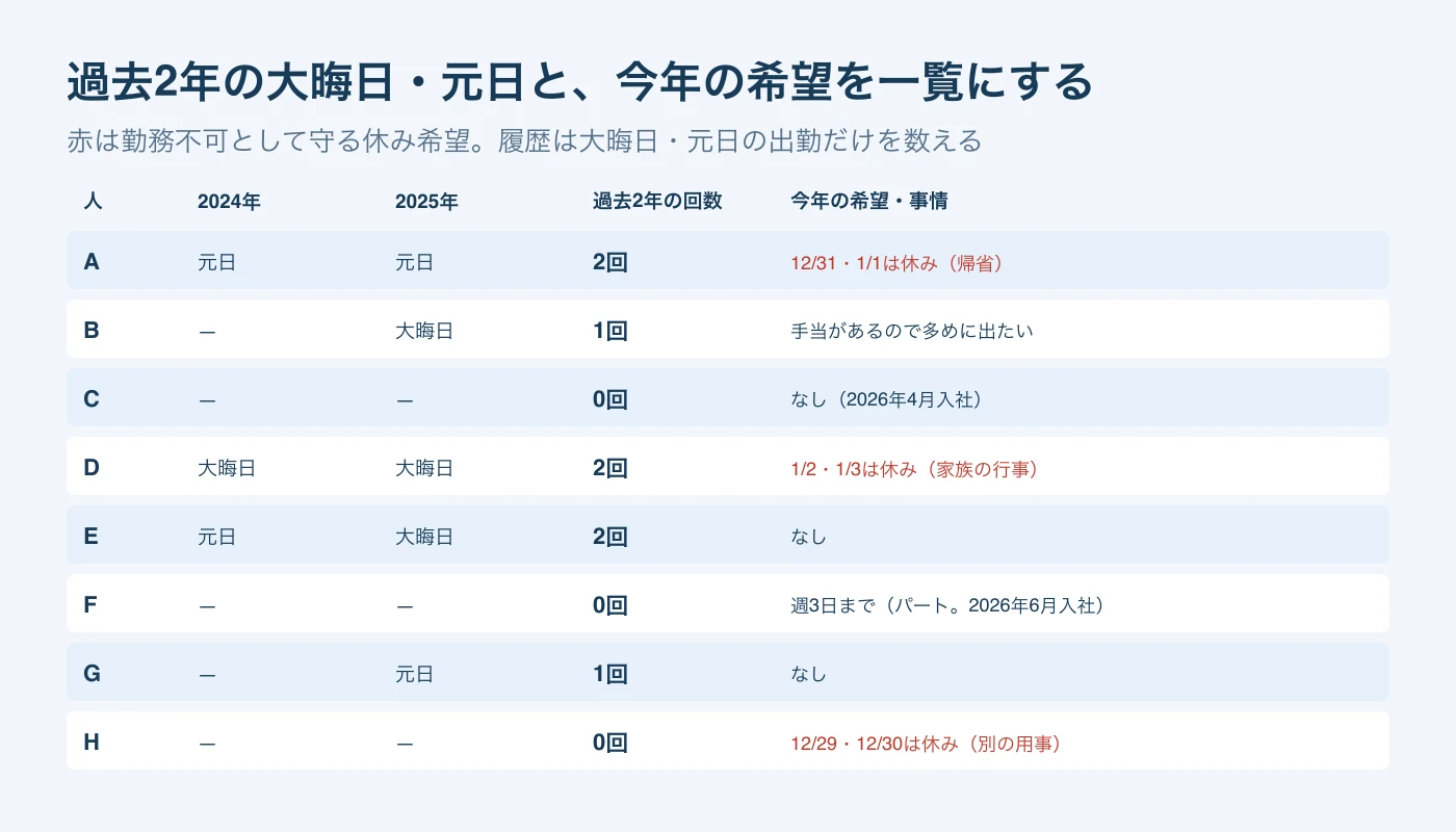 8人の2024年と2025年の大晦日・元日の出勤と今年の希望の一覧。A、D、Eは過去2年で2回、B、Gは1回、C、F、Hは0回。Aは12月31日と1月1日、Dは1月2日と3日、Hは12月29日と30日が休み希望。