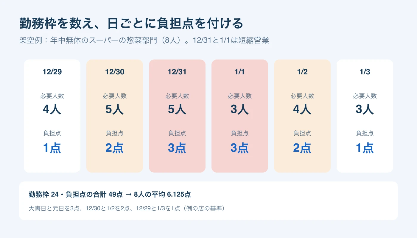 12月29日から1月3日の6日間の必要人数と負担点。必要人数は4、5、5、3、4、3人、負担点は1、2、3、3、2、1点。勤務枠24、負担点の合計49点、8人の平均は6.125点。